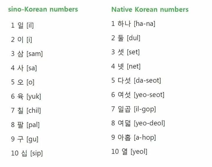 Учим корейский с транскрипцией. Китайские числительные в корейском. Корейские и китайские числительные в корейском языке таблица. Корейские и китайские числительные 1 -100. Корейские числа до 10 в корейском языке.