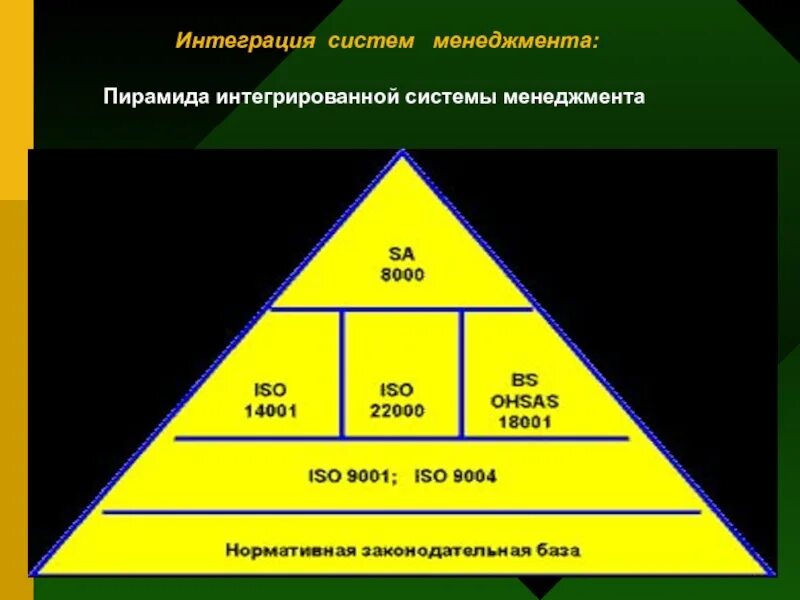 Пирамида интегрированной системы менеджмента. Интегрированная система менендж. Интеграция систем менеджмента. Структура интегрированной системы менеджмента.