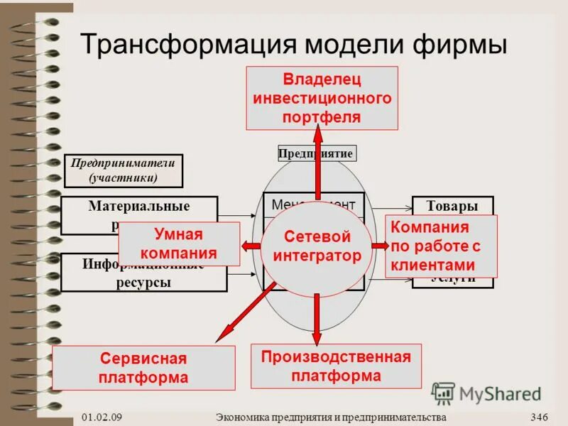 Модели цифровой трансформации