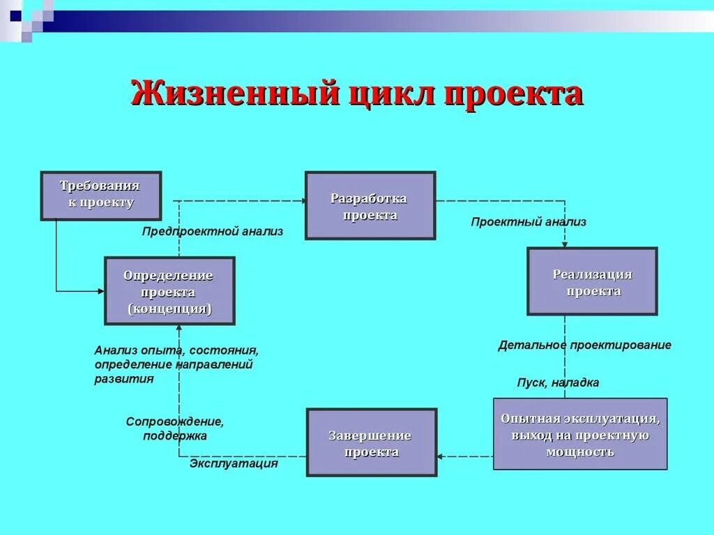 Жизненный цикл проекта и его основные фазы, стадии, этапы. Фазы и этапы жизненного цикла проекта. Структура жизненного цикла проекта. Схема структуры жизненного цикла проекта. Назовите этапы управления