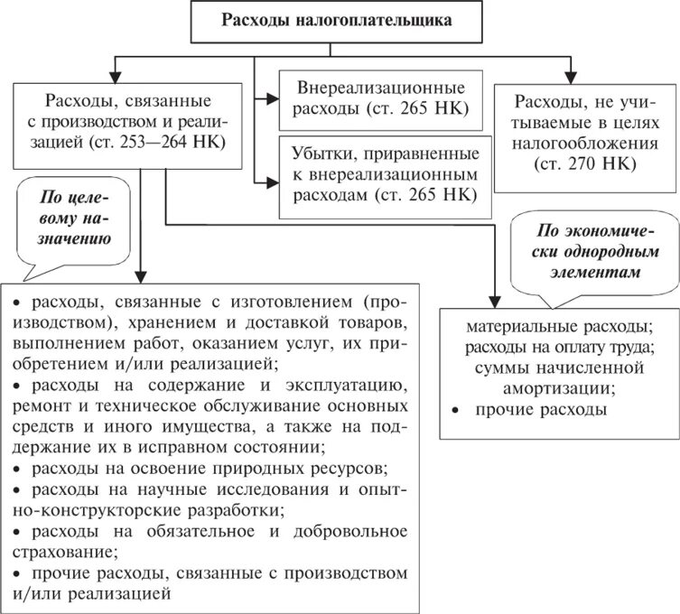 Налогообложение внереализационных расходов. Расходы налогоплательщика. Расходы для целей налогообложения. Налоговые схемы. Внереализационным расходам налогоплательщика.