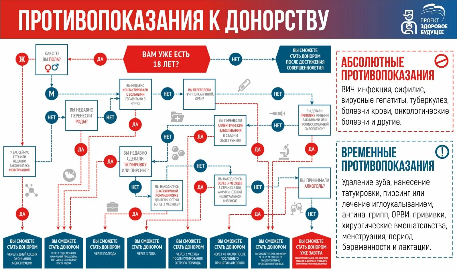 Больничный донору. Противопоказания к сдаче крови на донорство. Кто может сдавать кровь. Противопоказания к донорству. Могу ли я быть донором крови.