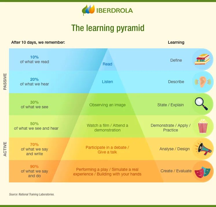 Learn by doing. Learning pyramid. learning by doing. пирамида программного обеспечения. pyramid группа.