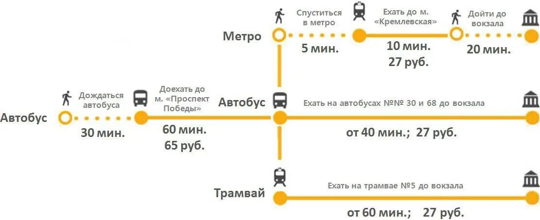 На какой маршрутке доехать до жд вокзала. С аэропорта до ЖД вокзала. Казань аэропорт автовокзал. Такси от ЖД вокзала до аэропорта. Такси с железнодорожного вокзала до аэропорта.