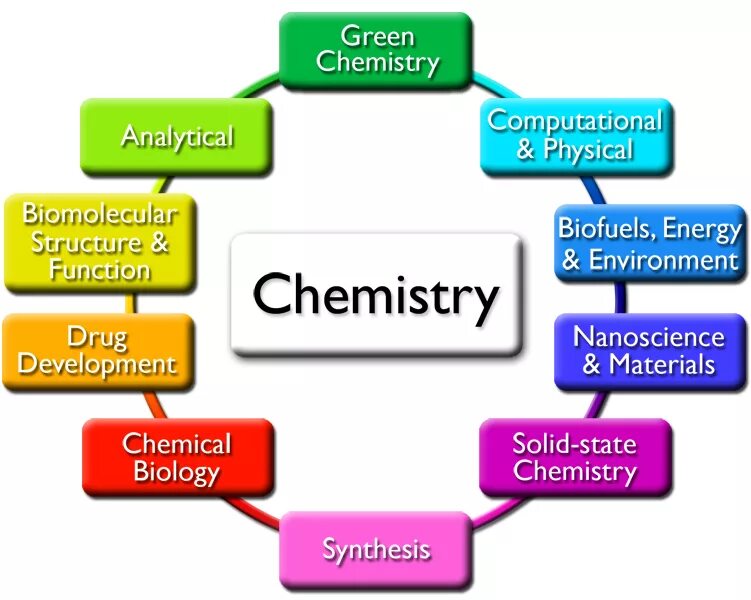 Biochemistry science goals. Branches of science. History of chemistry. Fields of science. Field of chemistry.