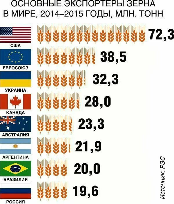 Крупнейшие экспортеры зерна. Основные экспортеры зерна. Крупнейшие экспортеры зерна в мире. Основные экспортеры зерна в мире.