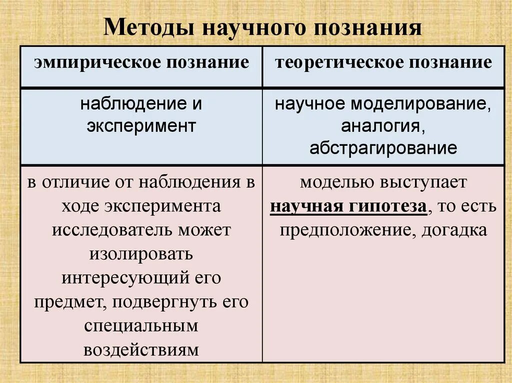 Пример познания в жизни. Эмпирические и теоретические методы. Эмпирические и теоретические методы научного познания. Эмпирический и теоретический подходы. Эмпирический и теоретический метод научного познания.