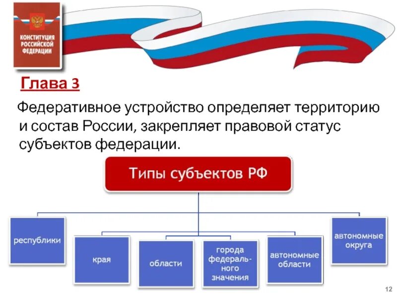 Конституция глава 3 федеративное устройство. Федеральное устройство в главе 3 Конституции РФ. Схема 3 главы Конституции РФ. Схема типы субъектов РФ по Конституции РФ глава 3. Составить схему конституции рф