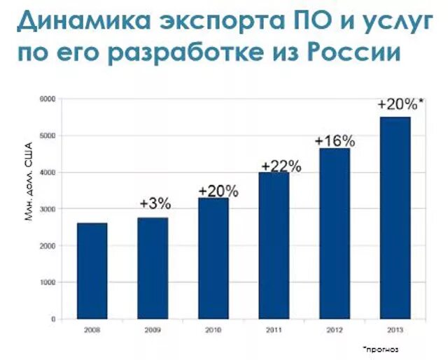 Рос динамика