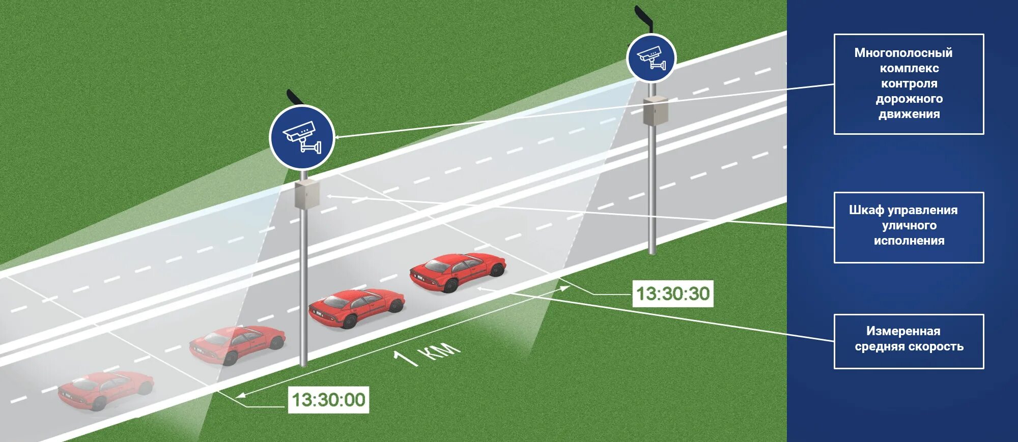 Датчики средней скорости. Превышение средней скорости. Штраф за среднюю скорость. Камеры контроля средней скорости. ПДД камера средней скорости.