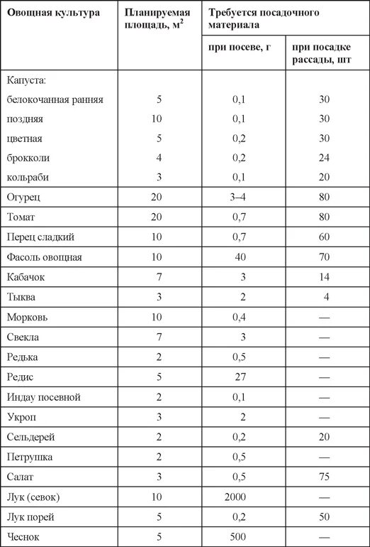 Рассчитать посадочный материал