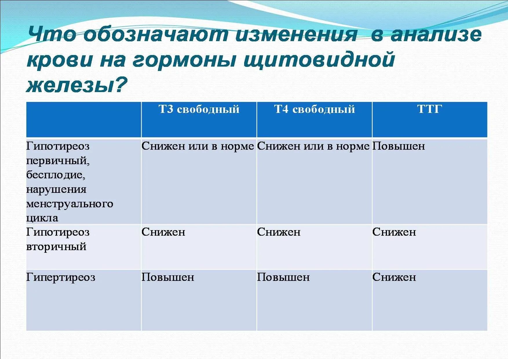 Исследование анализа на гормоны щитовидной железы. Анализ крови на гормоны щитовидной железы расшифровка. Гормональные исследования крови щитовидная железа норма. Анализы на гормоны щитовидной железы норма.