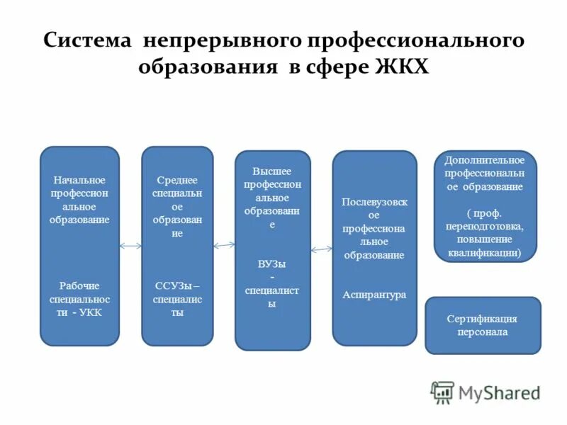 процесс непрерывного профессионального образования. процесс непрерывного профессионального образования. структура непрерывного образования в россии таблица. структура непрерывного профессионального образования. непрерывное образование.