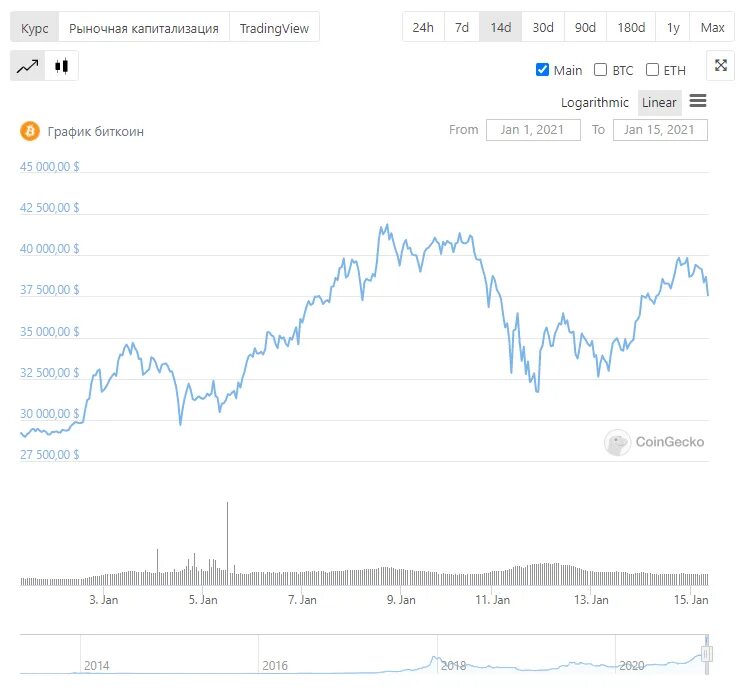 Ksx криптовалюта цена. График биткоина за последние 5 лет. График биткоина за 5 лет. График BTC. Биткоин графики роста.