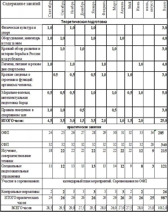 Годовой план-график распределения учебных часов по волейболу. План график распределения учебных часов в ДЮСШ. Годовой учебный план и график распределения учебных часов. Годовой план график тренировочного процесса по волейболу.