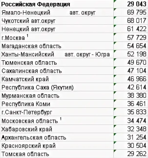 Зарплаты в белоруссии в российских рублях. Заработок в России.