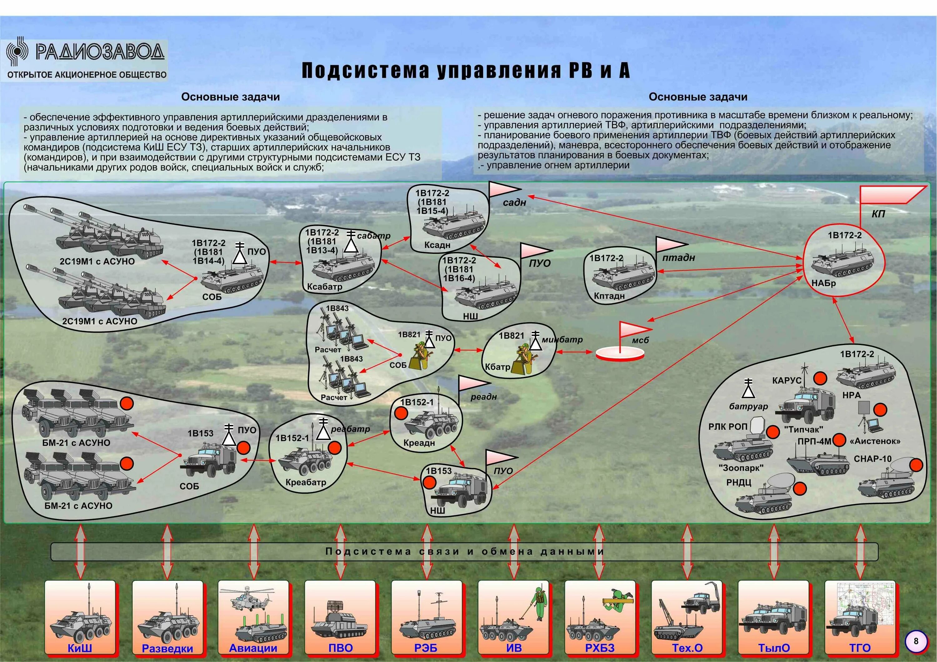 Структура пунктов управления вс РФ. Система управления войсками. План боевых действий. Тактическая подготовка артиллерия. Планирование военная техника