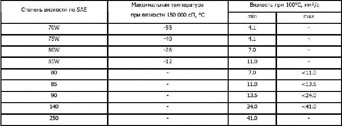 Расшифровка вязкости трансмиссионного масла 75w90. 75 90 Вязкость. Трансмиссионное масло 75w90 обозначение цифр. Трансмиссионное масло 75w90 класс вязкости по ISO.