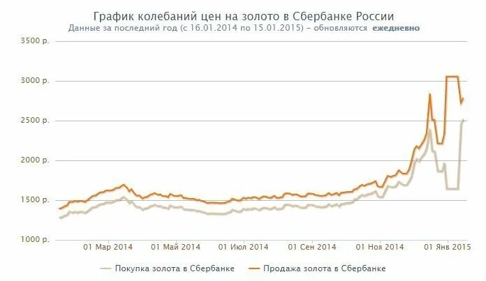 Динамика золота Сбербанк. График золота Сбербанк. График стоимости золота в Сбербанке. Рост золота в Сбербанке. Цена золота за грамм в центробанке