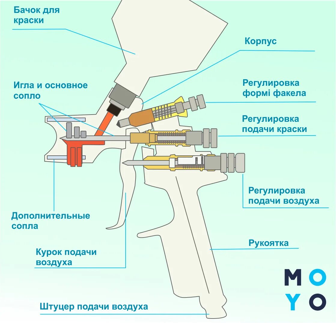 Какое сопло для покраски автомобиля. Краскопульт Декстер 400 схема. Регулировка факела краскопульта для покраски автомобиля. Дюза 2.0 для краскопульт гигант. Дюза для краскопульта r3100.