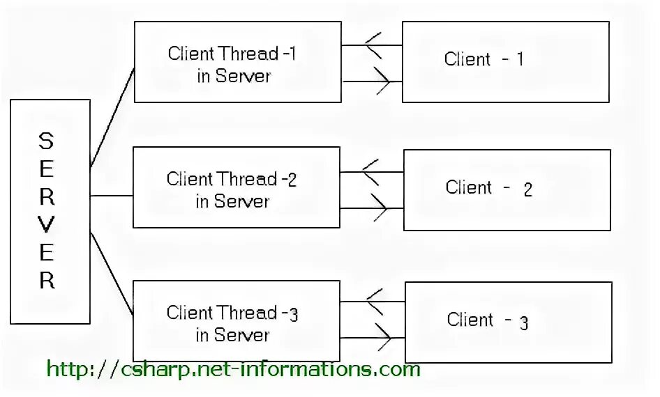 Client threads. Client threads