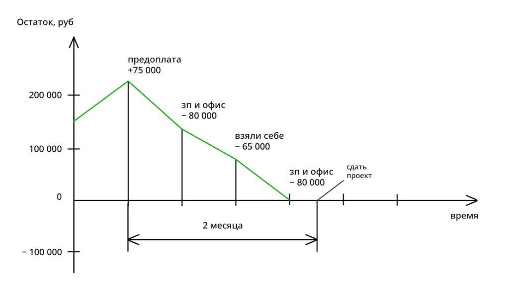 Калькулятор разрыва. Кассовый разрыв. Кассовый разрыв на графике. Кассовый разрыв формула. Формула расчета кассового разрыва.