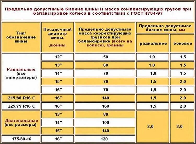 Допустимый вес грузиков при балансировке. Стенд виброконтроля Hunter GSP 9720. Устранение разновеса процесс балансировки колес герметичность. Балансировка колёс р17 по грузам 40 90 кретично?.