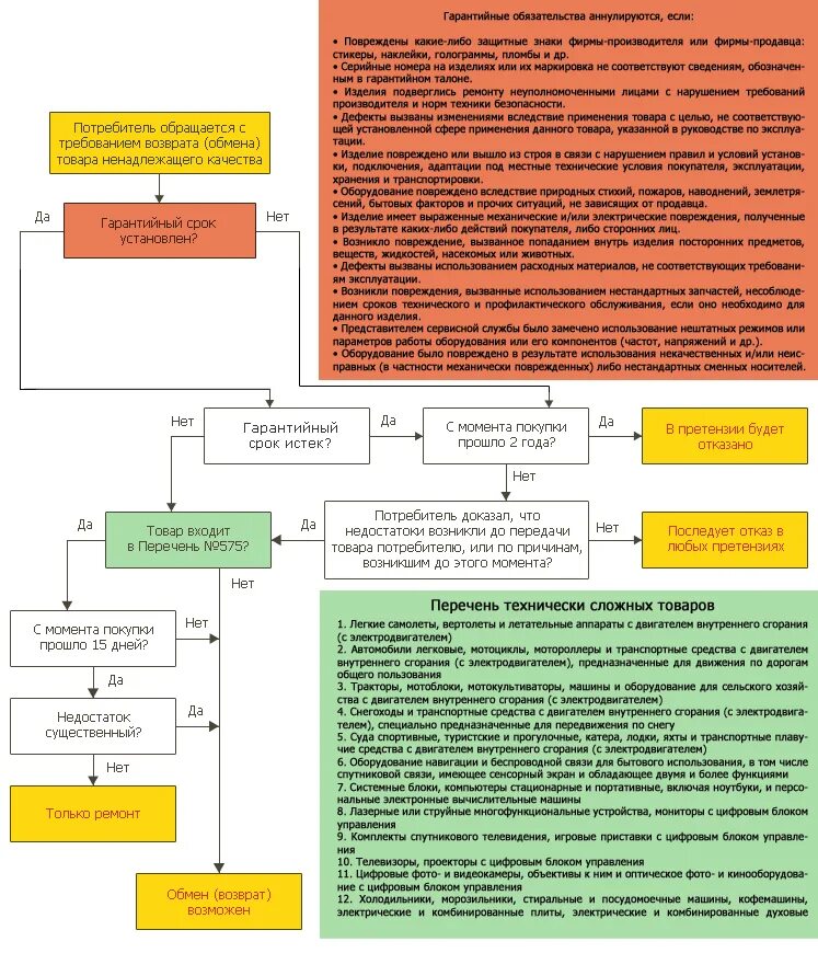 Порядок возврата товара. Сроки возврата товара ненадлежащего качества. Правила возврата некачественного товара. Возврат товара регламент.