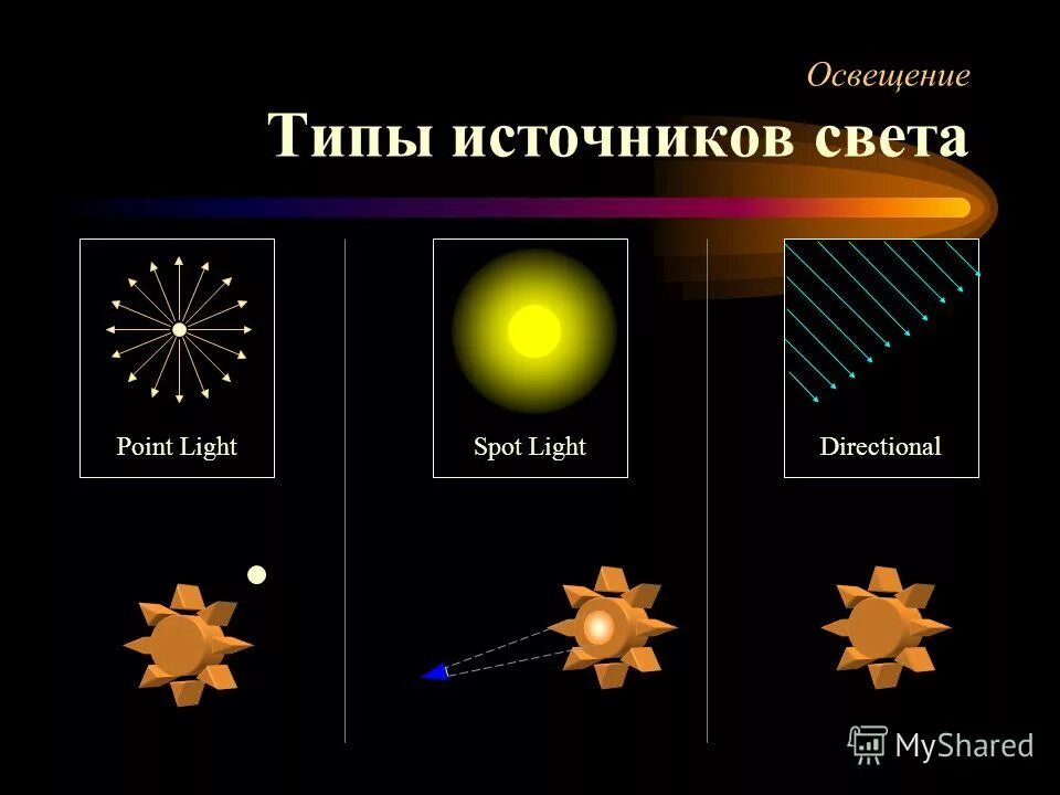 Источник света c. Виды источников света. Источник света виды источников света. Группы источников света. Типы освещения.