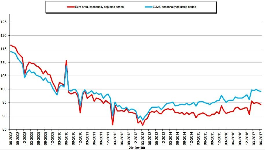 Рост евро с 2008 года. Eu 28