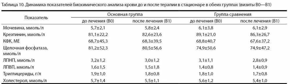 Повышенный креатинин анализ крови что это значит