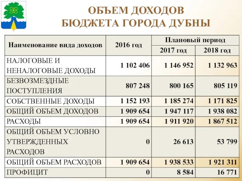 Доходы бюджета города. Объем дохода. Виды доходов бюджета города. Виды доход[количество. Неналоговые доходы безвозмездные поступления