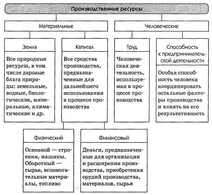 Виды производственных ресурсов предприятия. Ресурсы материальные и человеческие. Виды ресурсов: человеческие; материальные; финансовые.. Природные и материальные ресурсы. Виды материально производственной деятельности