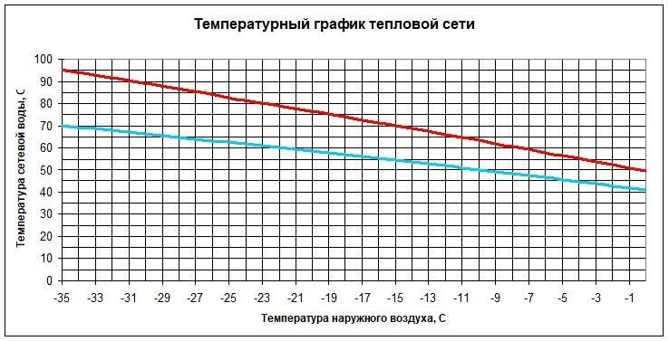 Сколько температура отопления