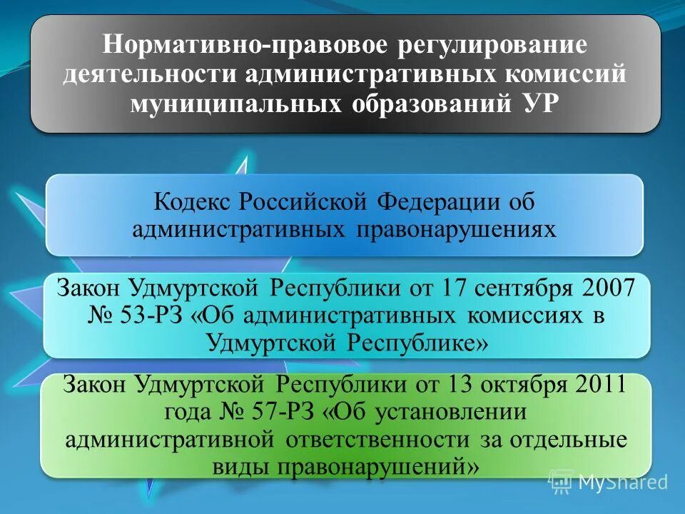 Закон ур 57-РЗ. Закон ур от 13.10.2011 № 57-РЗ «об административных правонарушениях».. Виды муниципальных образований согласно закону ур. Закон 52 РЗ от17. 09.2007 Удмурской Республики. Указы удмуртской республики