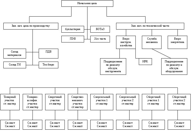 Организационная структура управления механического цеха. Схема организационной структуры цеха. Структура подразделения механического цеха. Структура управления цехом схема.