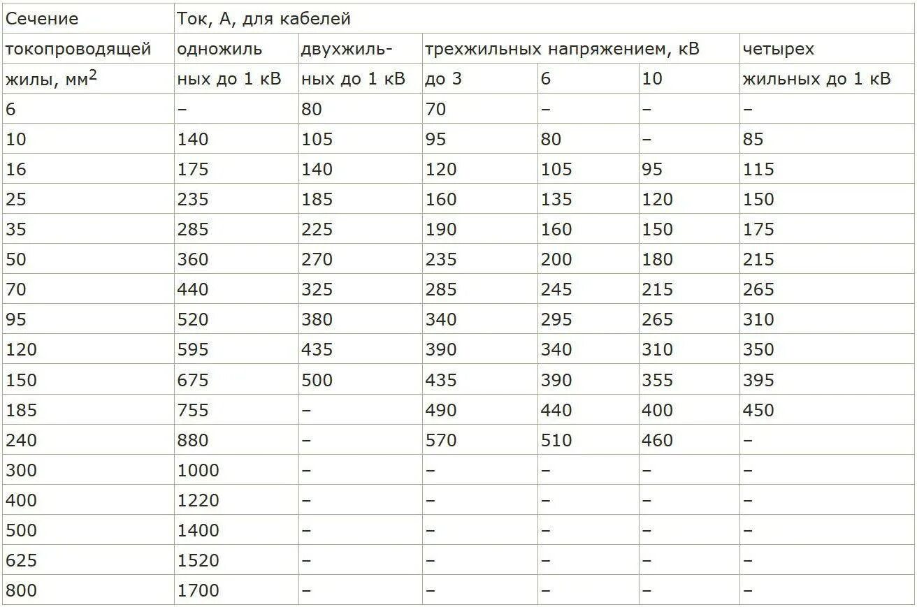 Таблица ПУЭ сечение кабеля. Сечение кабеля по току таблица ПУЭ. ПУЭ сечение кабеля по току. Таблица сечений проводов и кабелей ПУЭ. Допустимый ток медных жил