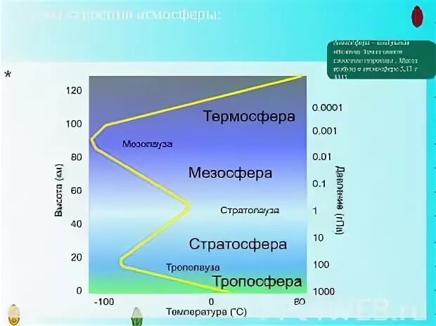 В состав атмосферы не входит стратосфера