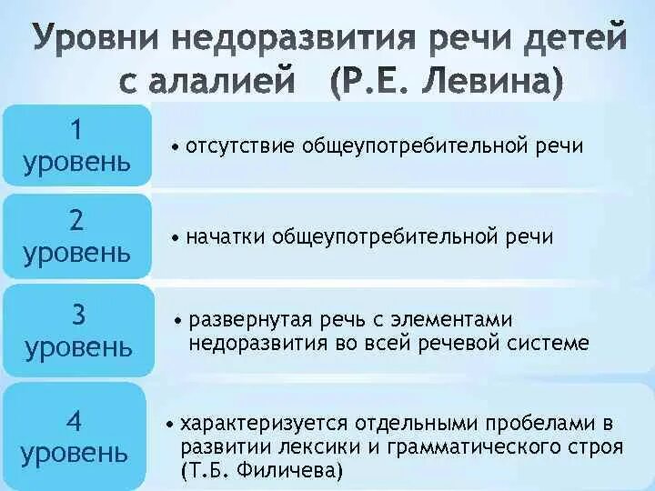 Уровень логопедического развития