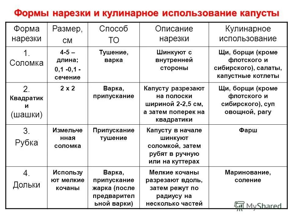 Искусственные зубы по форме. Форма нарезки луковых овощей таблица. Форма нарезки корнеплодов таблица. Форму и размер способы. Определение цвета искусственных зубов.