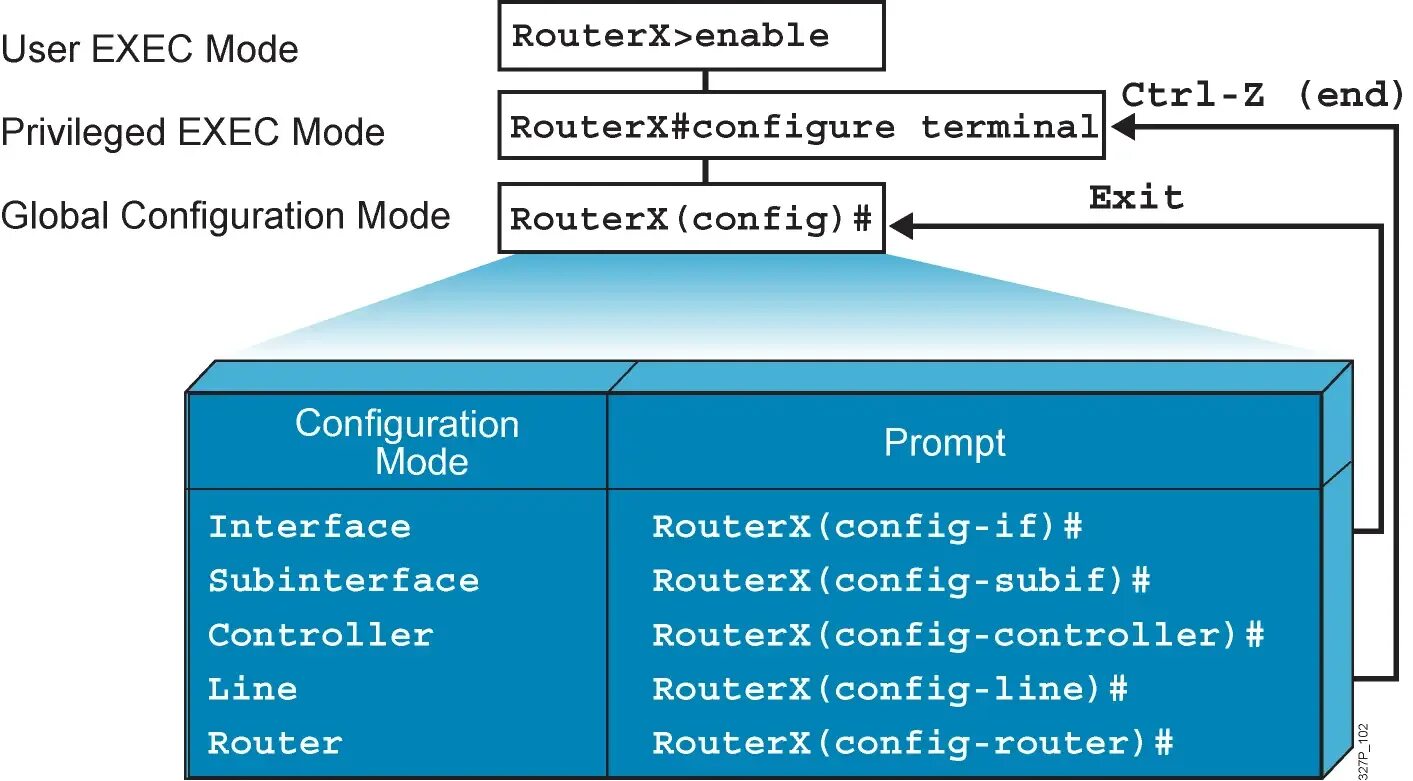 Режимы конфигурации Cisco. Интерфейс программирования Cisco. Cisco CCNA. Exec Mode Cisco. Cisco configuration