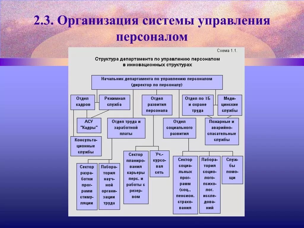 Элементы современного управления. Организационная структура департамента управления персоналом. Функциональная структура управления персоналом схема. Структурная схема службы управления персоналом организации. Основа механизма управления персоналом предприятия.