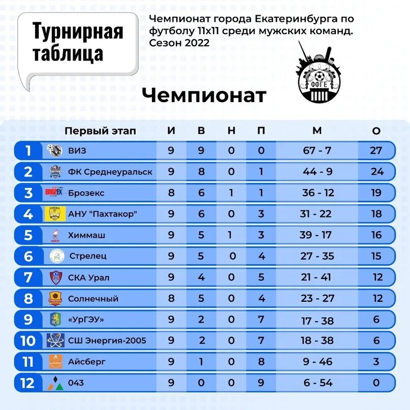 Футбол 11 11 екатеринбург. Футбол 11 11 екатеринбург. Футбольная команда. Заречье футбольная команда. Канищев зенит.