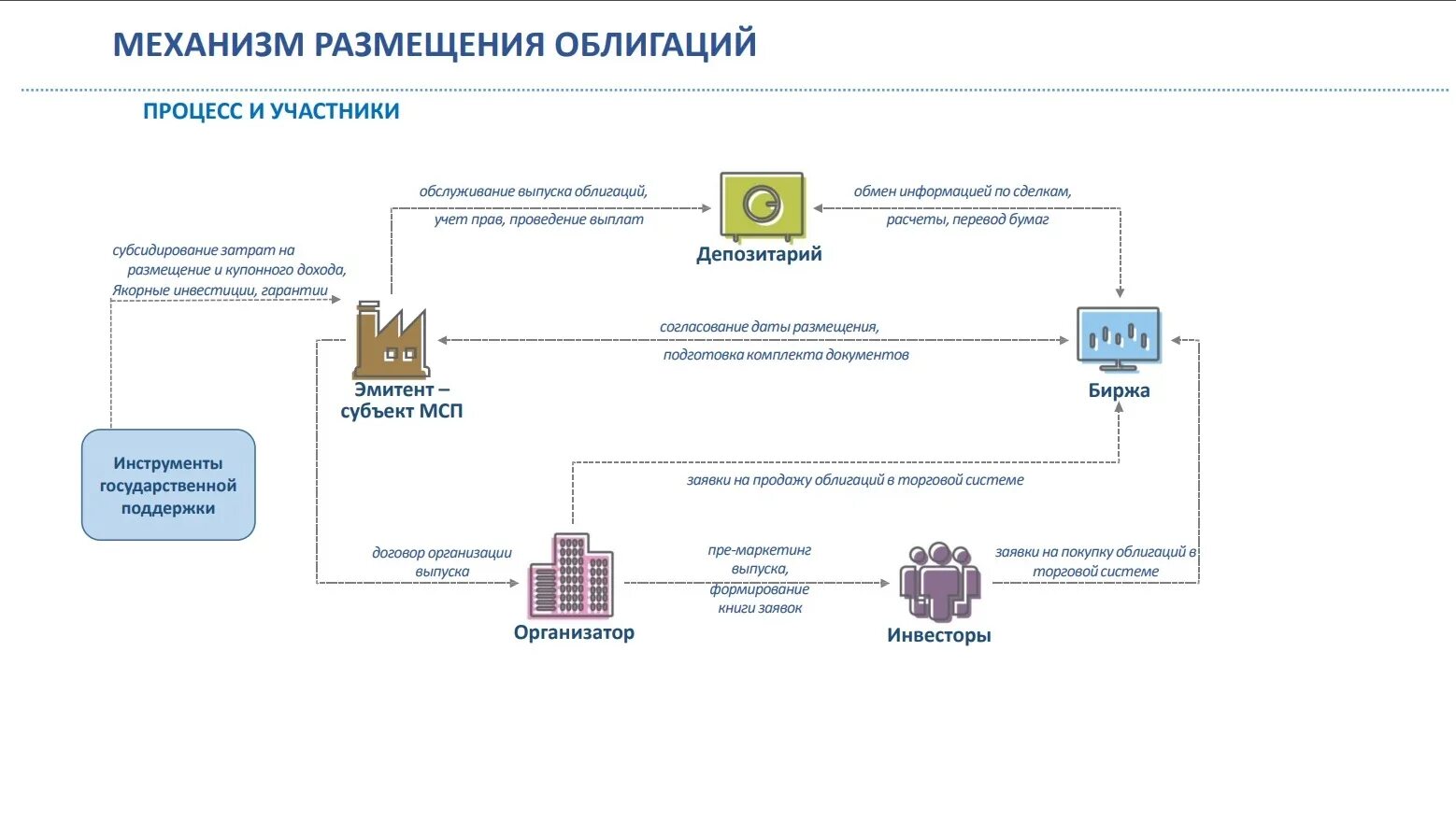Застройщики участвующие в программе субсидирования