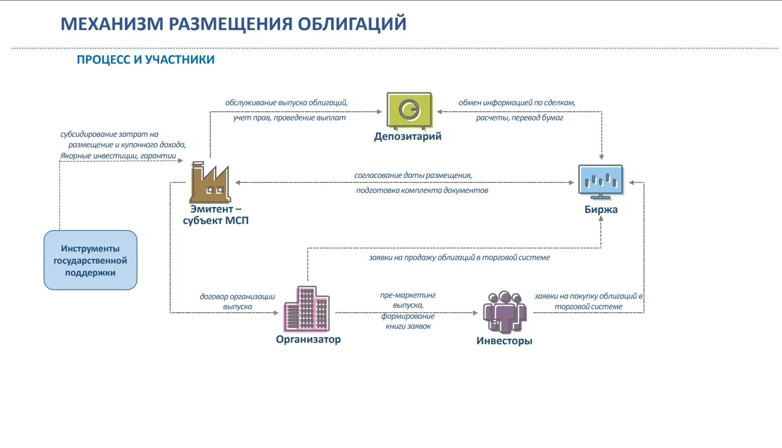 Размещение ценных бумаг. Размещение облигаций. Механизм размещения облигаций компаний.