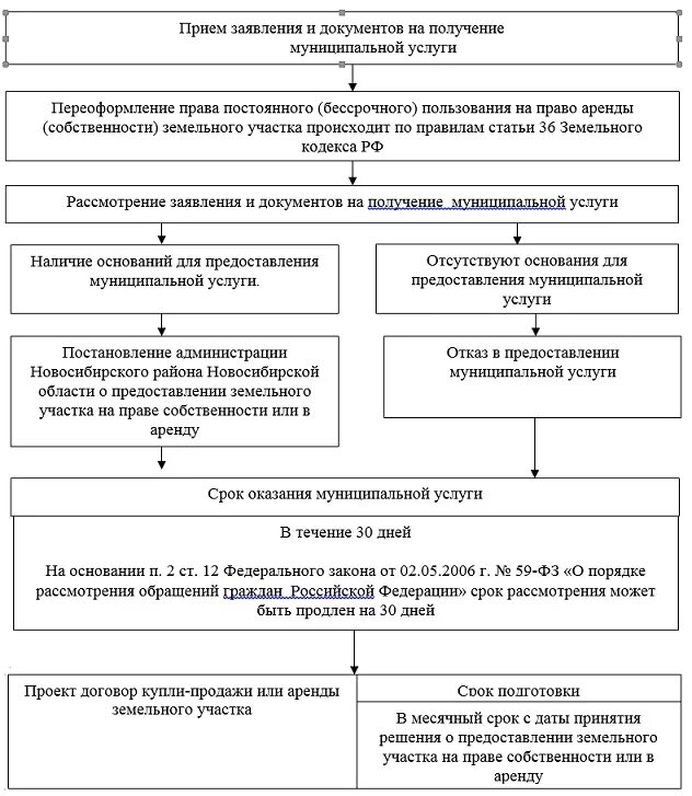 Схема процесса переоформления земельного участка. Схемы приобретение прав на земельный участок. Схема порядка пользования земельным участком. Право постоянного бессрочного пользования. Предоставление в аренду или в собственности