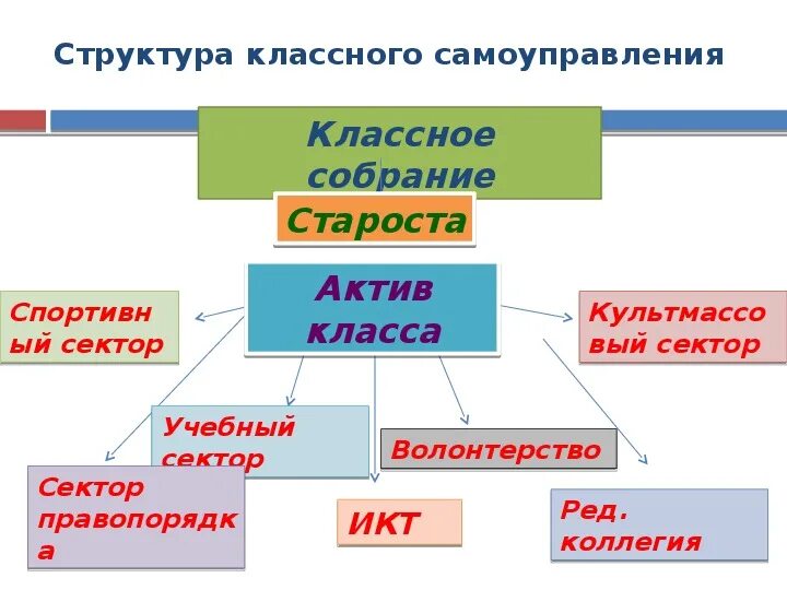 Структура классного