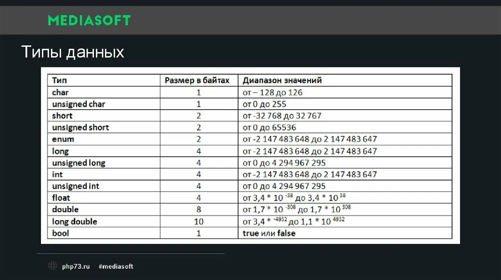 Минимальный int. Тип данных Char c++. Тип данных unsigned long. Размеры типов данных си. Диапазон типов данных.