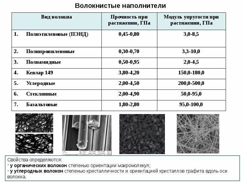 Тип волокна 50. Классификация армирующих волокнистых наполнителей. полиэтиленовые волокна. характеристика волокнистых наполнителей. характеристики волокнистых материалов.