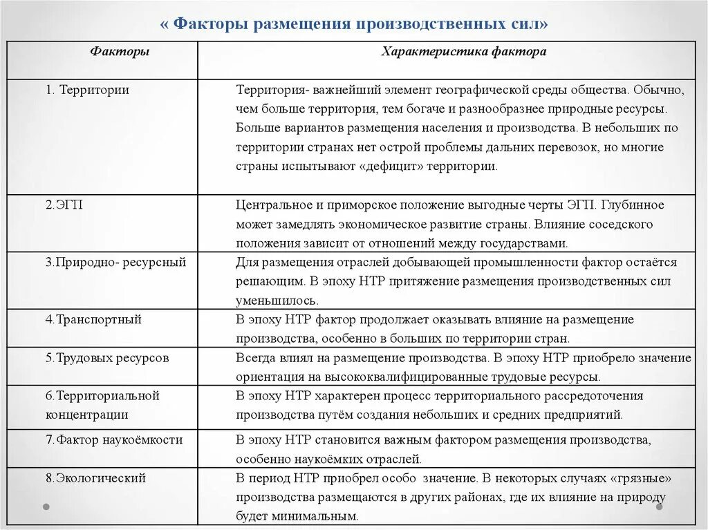 Размещение производства в эпоху нтр. Таблица факторы размещения производственных сил 10 класс география. Новые факторы размещения производства таблица. Факторы размещения производительных сил таблица. Факторы размещения хозяйства таблица 10 класс.